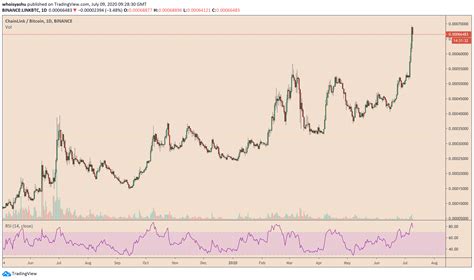 How Chainlink (LINK) is